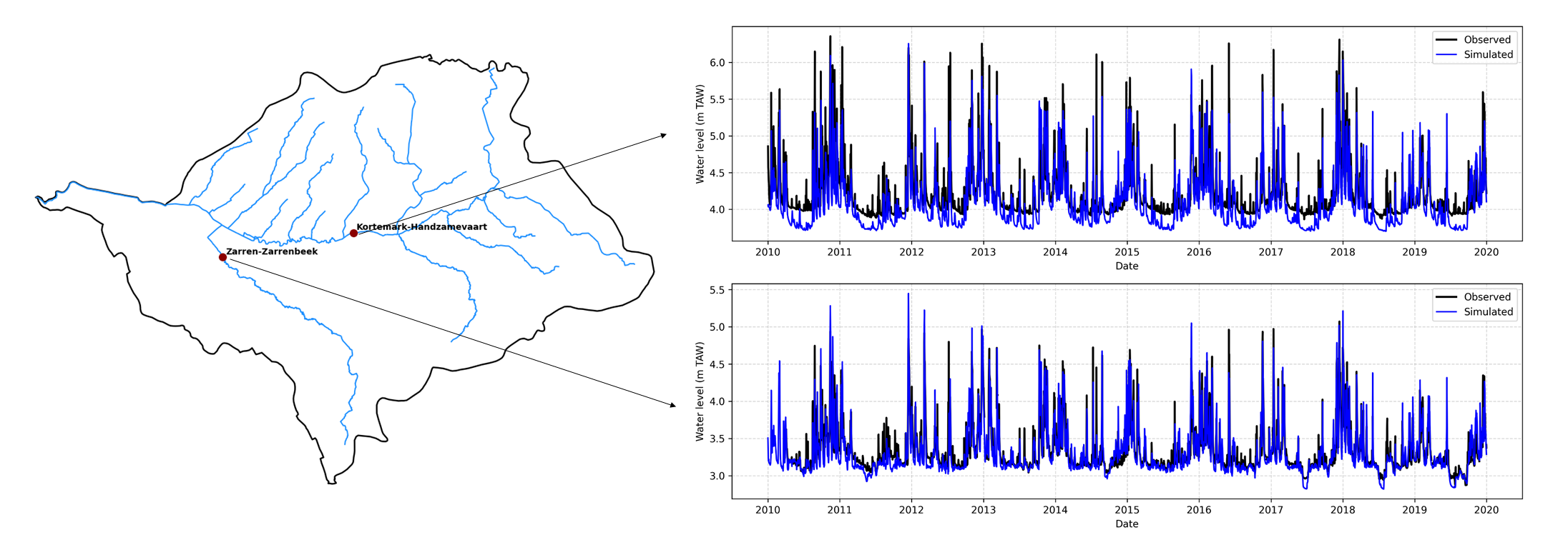 Simulated versus observed water level at two locations